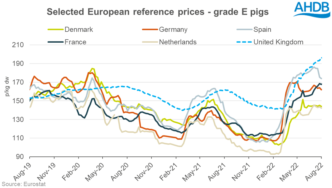 Gráfico que muestra la diferencia en los precios de referencia de los cerdos en la UE en toda Europa, incluido el Reino Unido